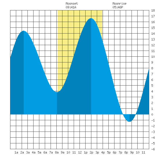 Petersburg tide chart for Wednesday, January 19, 2022