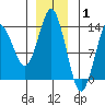 Petersburg tide chart for Saturday, January 1, 2022