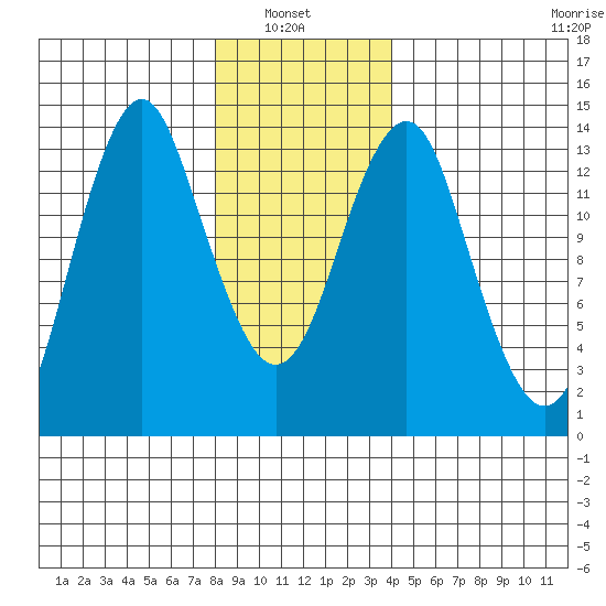 Petersburg tide chart for Sunday, January 23, 2022
