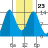 Petersburg tide chart for Sunday, January 23, 2022