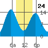 Petersburg tide chart for Monday, January 24, 2022