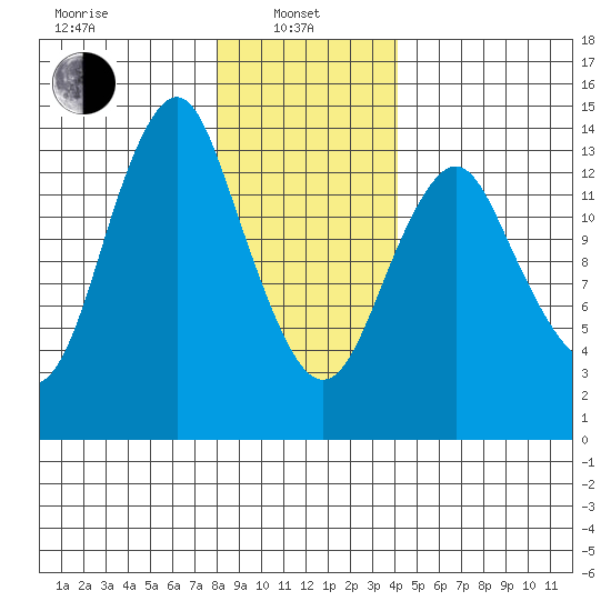 Petersburg tide chart for Tuesday, January 25, 2022