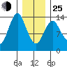 Petersburg tide chart for Tuesday, January 25, 2022