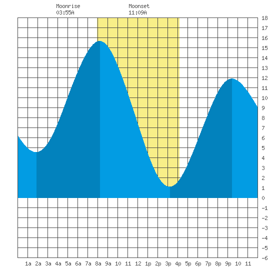 Petersburg tide chart for Thursday, January 27, 2022