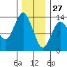 Petersburg tide chart for Thursday, January 27, 2022