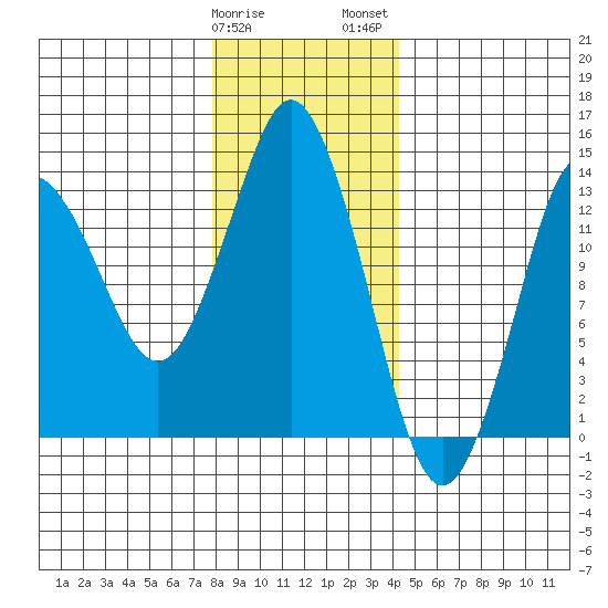 Petersburg tide chart for Sunday, January 30, 2022