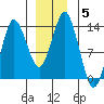 Petersburg tide chart for Wednesday, January 5, 2022