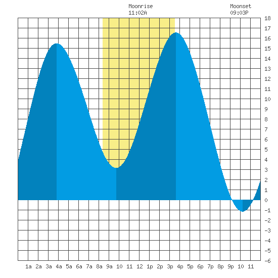 Petersburg tide chart for Thursday, January 6, 2022