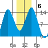 Petersburg tide chart for Thursday, January 6, 2022