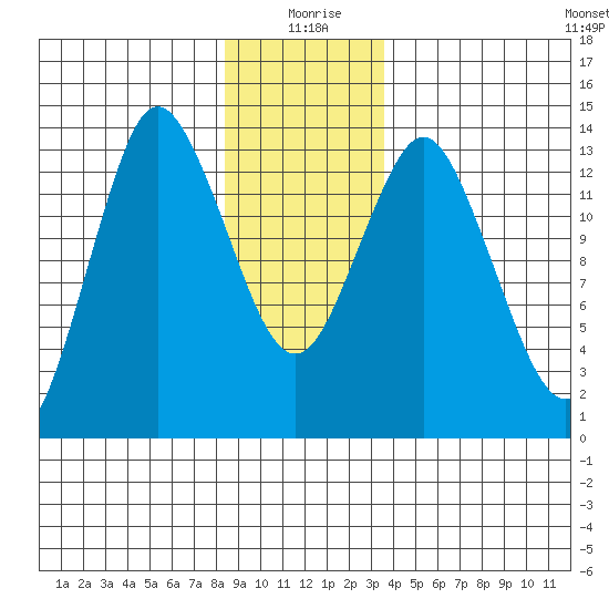 Petersburg tide chart for Saturday, January 8, 2022