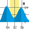 Petersburg tide chart for Saturday, January 8, 2022