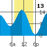 Petersburg tide chart for Sunday, February 13, 2022