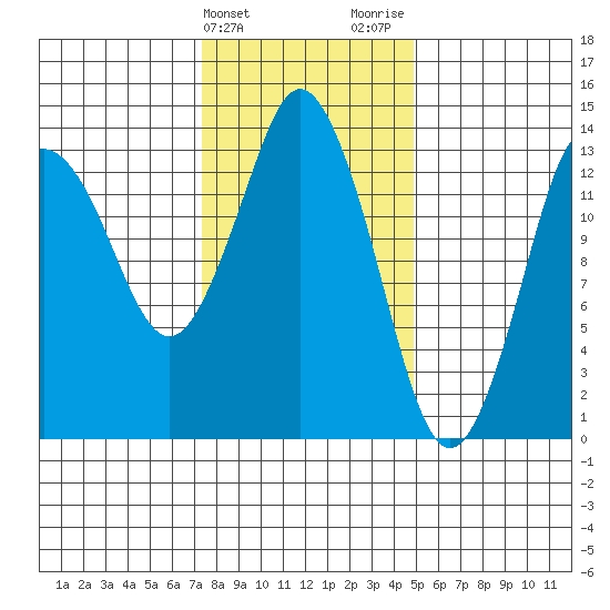 Petersburg tide chart for Monday, February 14, 2022