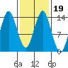 Petersburg tide chart for Saturday, February 19, 2022