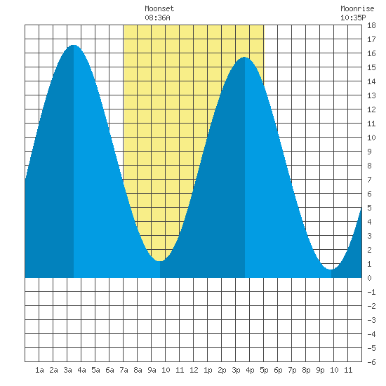 Petersburg tide chart for Sunday, February 20, 2022