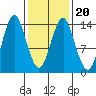 Petersburg tide chart for Sunday, February 20, 2022