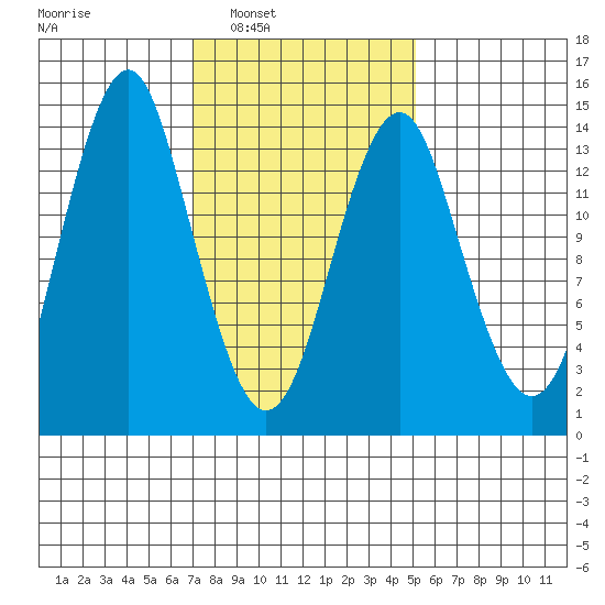 Petersburg tide chart for Monday, February 21, 2022