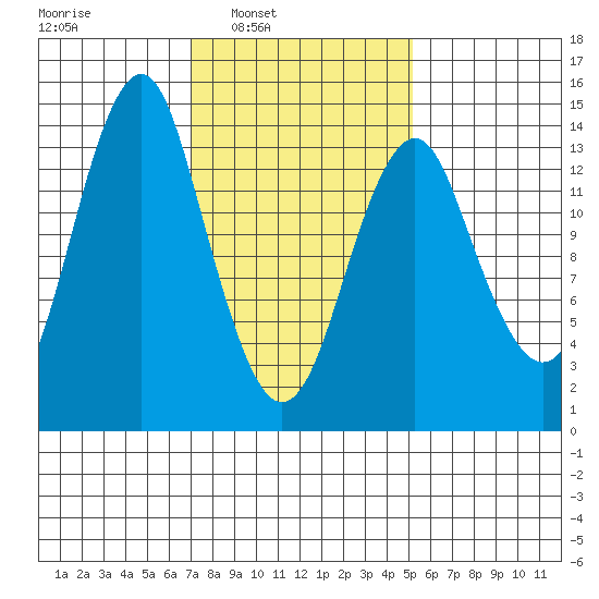 Petersburg tide chart for Tuesday, February 22, 2022