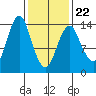 Petersburg tide chart for Tuesday, February 22, 2022