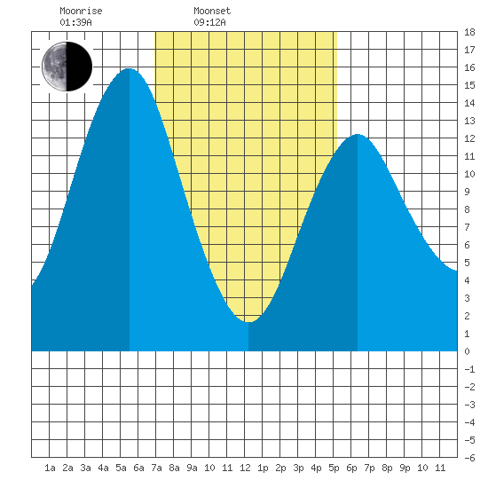 Petersburg tide chart for Wednesday, February 23, 2022