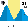 Petersburg tide chart for Wednesday, February 23, 2022