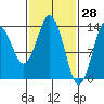 Petersburg tide chart for Monday, February 28, 2022