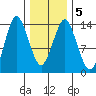 Petersburg tide chart for Saturday, February 5, 2022