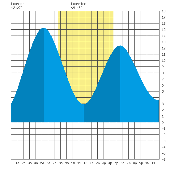 Petersburg tide chart for Monday, February 7, 2022