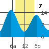 Petersburg tide chart for Monday, February 7, 2022