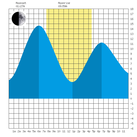 Petersburg tide chart for Tuesday, February 8, 2022