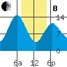 Petersburg tide chart for Tuesday, February 8, 2022