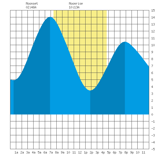 Petersburg tide chart for Wednesday, February 9, 2022