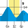 Petersburg tide chart for Wednesday, February 9, 2022