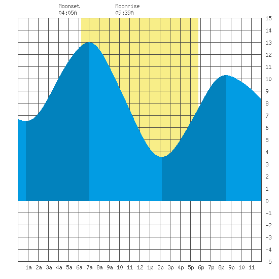 Petersburg tide chart for Friday, March 11, 2022