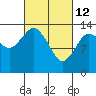 Petersburg tide chart for Saturday, March 12, 2022