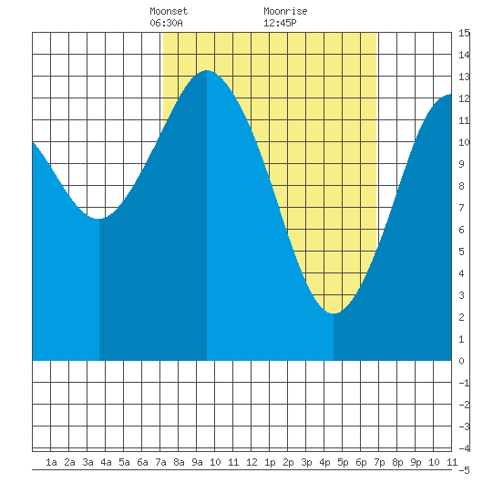 Petersburg tide chart for Sunday, March 13, 2022