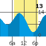 Petersburg tide chart for Sunday, March 13, 2022