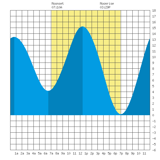 Petersburg tide chart for Tuesday, March 15, 2022