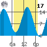 Petersburg tide chart for Thursday, March 17, 2022