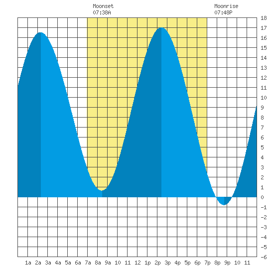 Petersburg tide chart for Friday, March 18, 2022