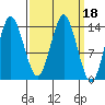 Petersburg tide chart for Friday, March 18, 2022