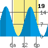 Petersburg tide chart for Saturday, March 19, 2022