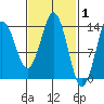 Petersburg tide chart for Tuesday, March 1, 2022