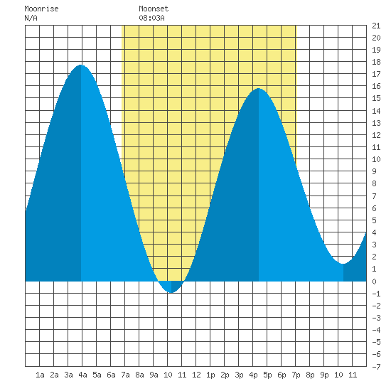 Petersburg tide chart for Monday, March 21, 2022