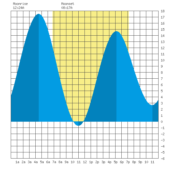 Petersburg tide chart for Tuesday, March 22, 2022