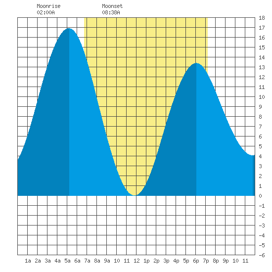 Petersburg tide chart for Wednesday, March 23, 2022