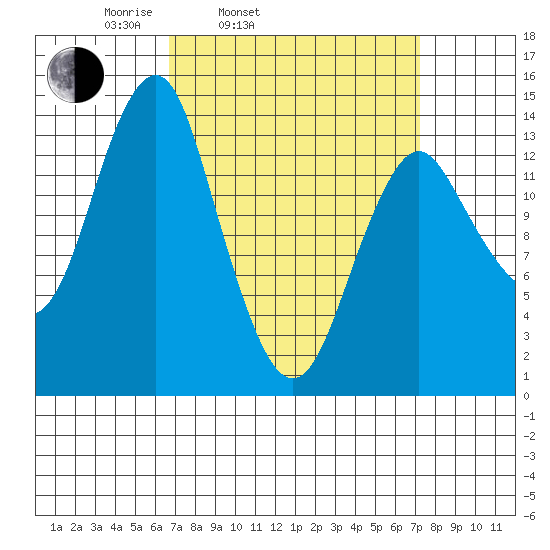 Petersburg tide chart for Thursday, March 24, 2022