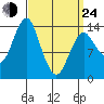 Petersburg tide chart for Thursday, March 24, 2022