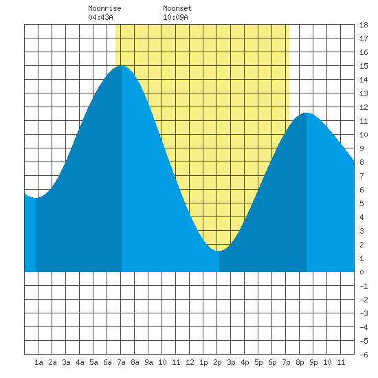 Petersburg tide chart for Friday, March 25, 2022