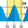 Petersburg tide chart for Tuesday, March 29, 2022